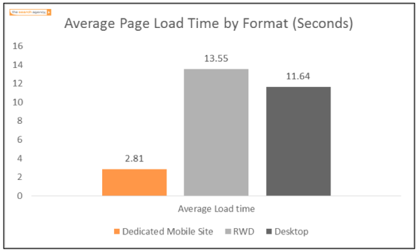 average-page-load-by-format.png